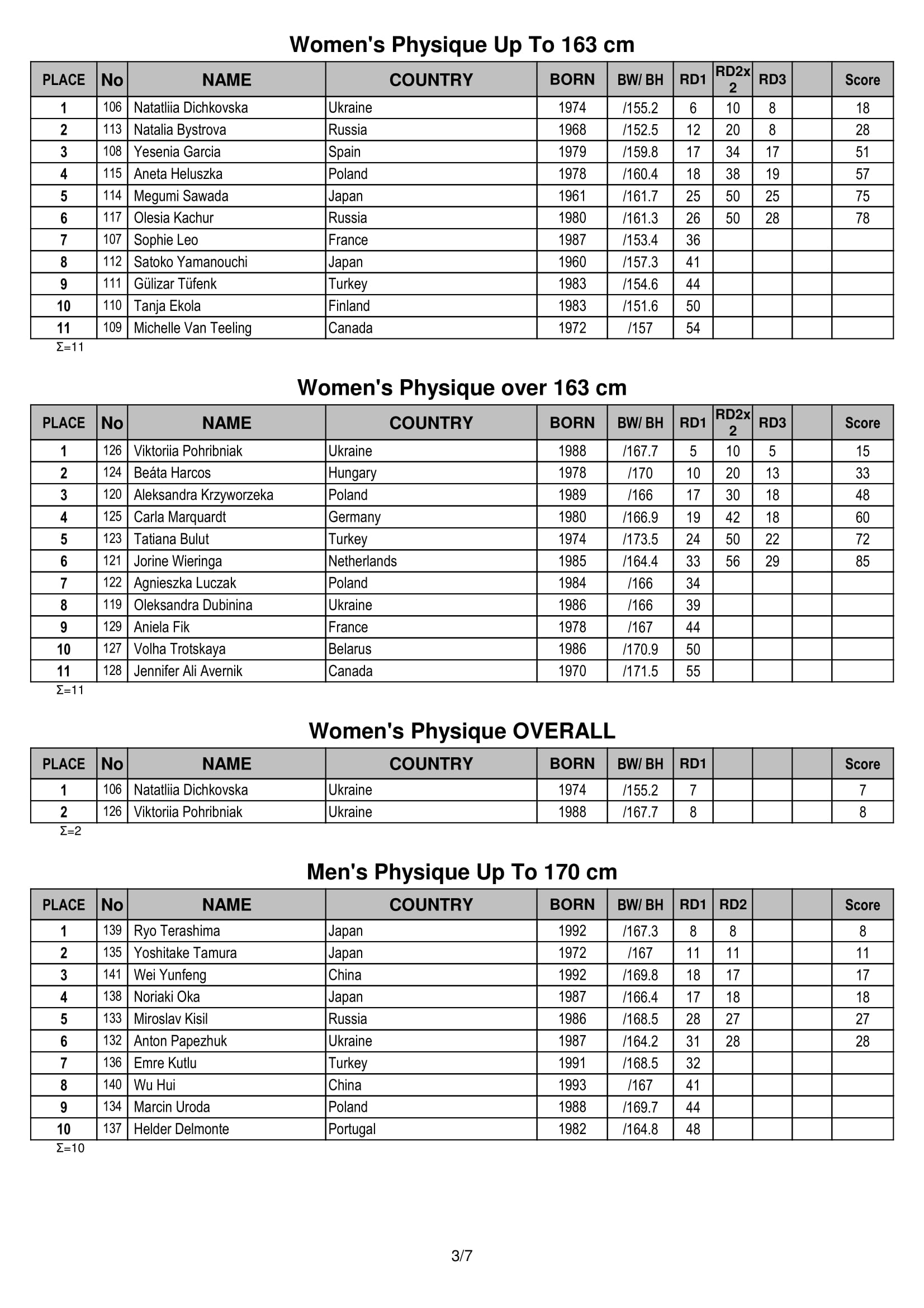 IFBB WORLD FITNESS CHAMPIONSHIPS 2018 - результаты первого дня. Итоговые протоколы