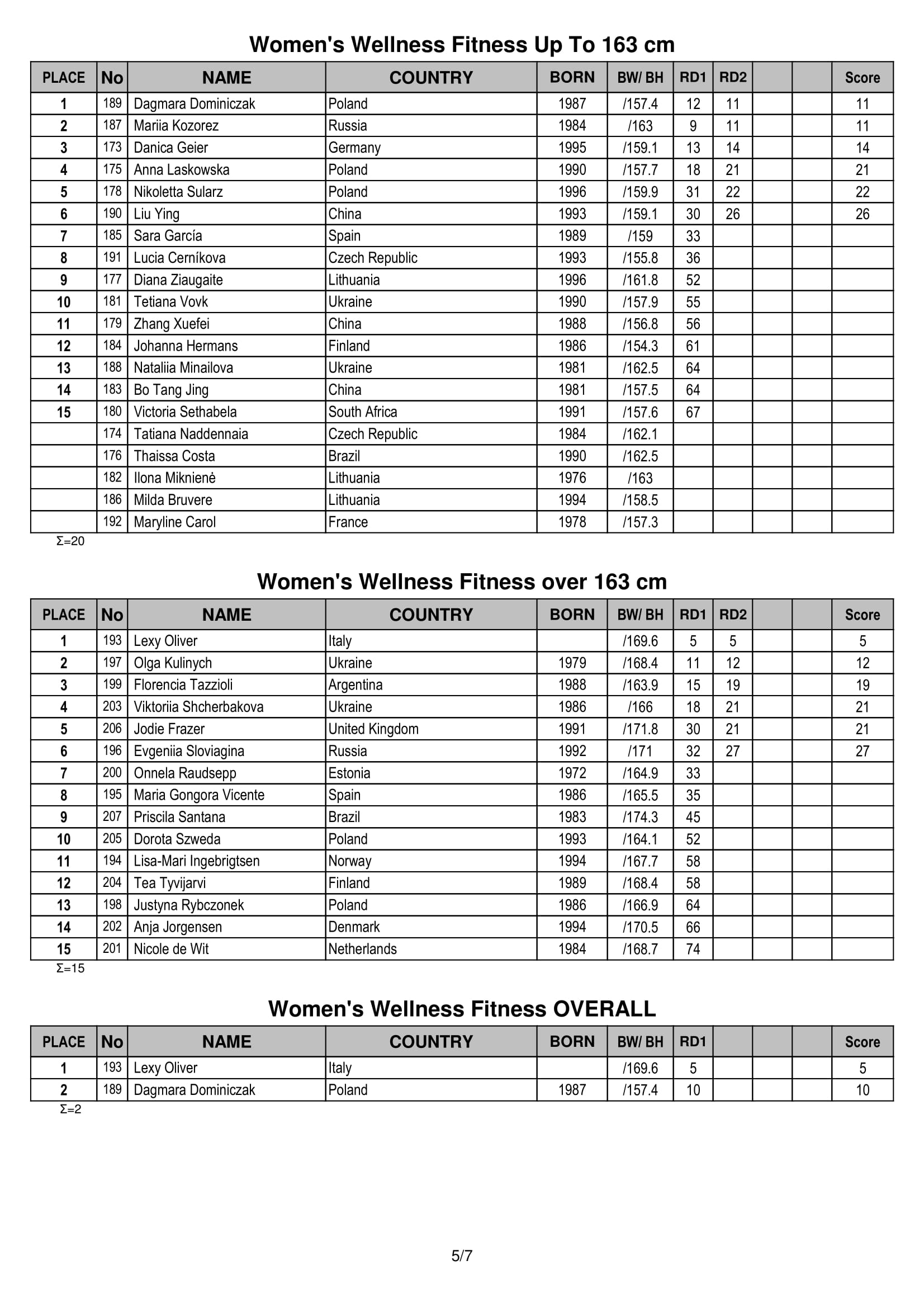 IFBB WORLD FITNESS CHAMPIONSHIPS 2018 - результаты первого дня. Итоговые протоколы