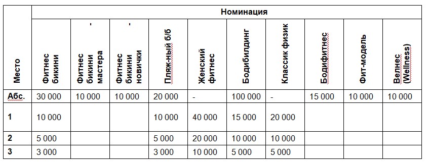 Распределение денежных призов GRAND-PRIX DUDUSHKIN FITNESSFAMILY 2021 Распределение денежных призов GRAND-PRIX DUDUSHKIN FITNESSFAMILY 2021
