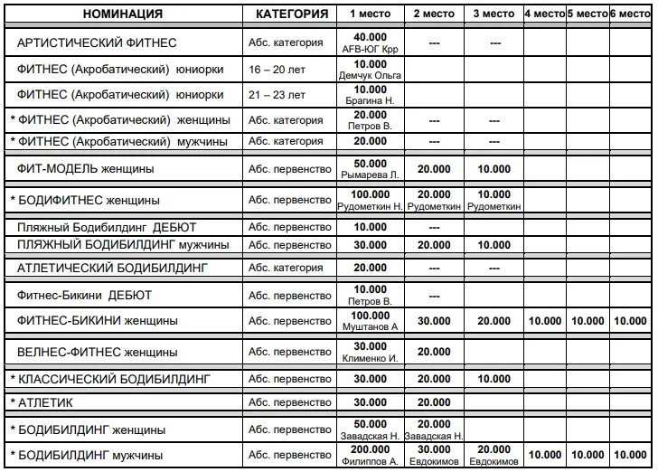 ОБЩИЙ ПРИЗОВОЙ ФОНД Самсон 57 2023 ОБЩИЙ ПРИЗОВОЙ ФОНД Самсон 57 2023